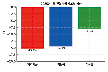 전북 제조업 생산·수출 하락... 경기 회복 지연 기사 이미지