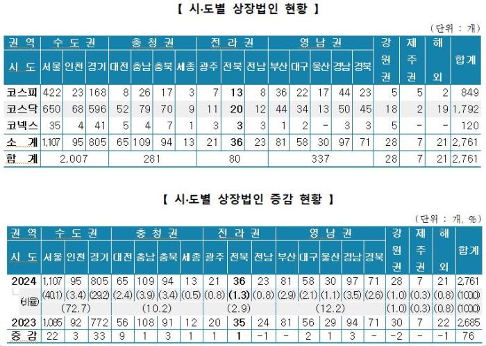 전북상협, 전북특별자치도 상장법인 현황 조사 기사 이미지