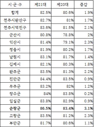 전북 투표율 제15대 이후 최고 82.5% 기사 이미지