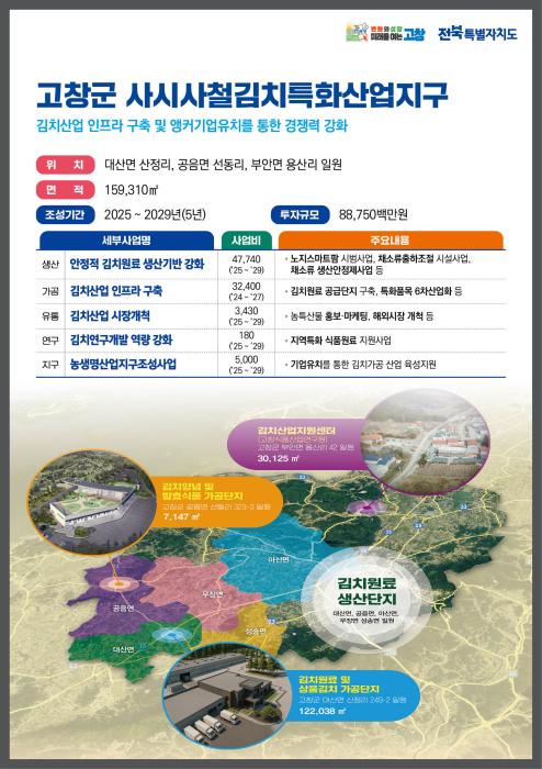 고창군 김치특화지구, 전북道 농생명산업지구 최종선정..조성사업비 50억 확보 기사 이미지