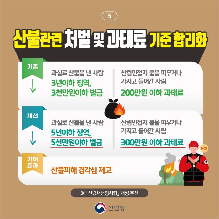 산불관련 처벌 대폭 강화...  부주의 산불 차단을 위한 관련법 개정 추진 기사 이미지