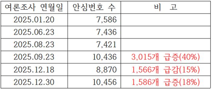 수상한 진안 안심번호…월간 3000대 증까지  기사 이미지