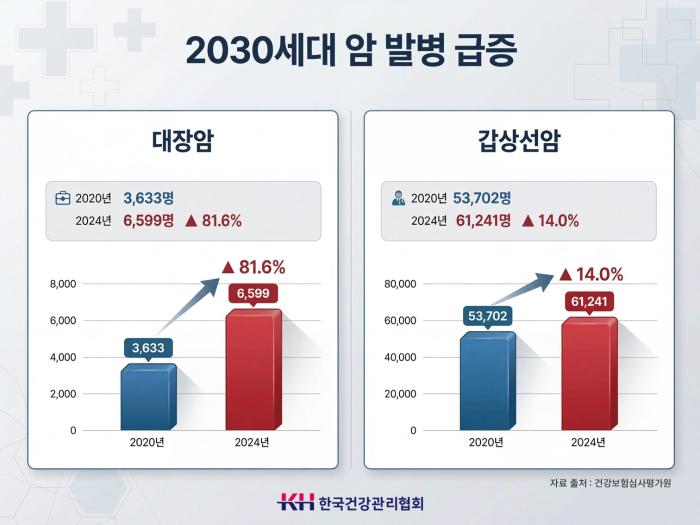 한국건강관리협회 건강검진센터 20대 대장암 발생 5년 사이 81.6% 급증 기사 이미지