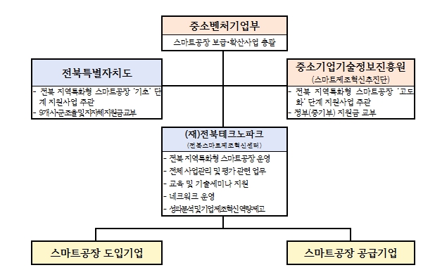 전북도, 지역특화 농식품기업 스마트공장 구축 지원 기사 이미지