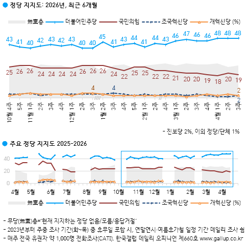 한국갤럽 국힘 지지율 다시 10%대로 추락 기사 이미지