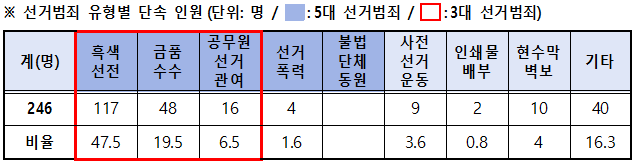 제9회 전국동시지방선거 선거사범 수사현황 기사 이미지