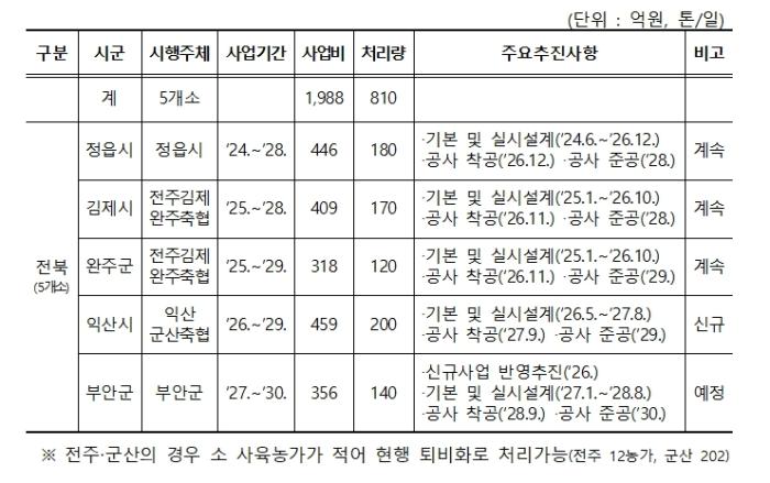 전북도, 전국 첫 우분연료화 실증특례 2년 연장 기사 이미지