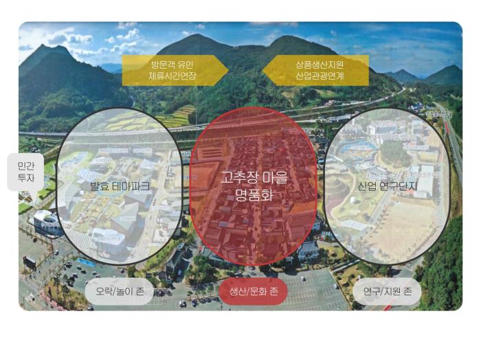 순창군, ‘고추장마을 K-발효관광 명소화 사업’ 추진 기사 이미지