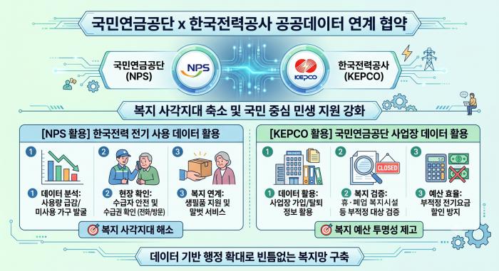 국민연금-한전 “연금 수급자 안전 확인한다” 기사 이미지