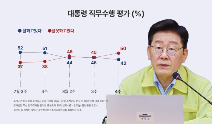 [한국갤럽 李지지율 42% 부정 50% 기사 이미지