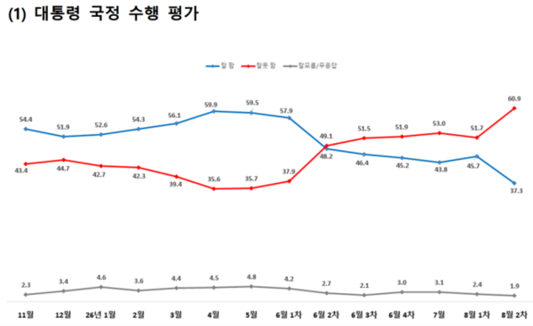 [한길리서치] 서울 李대통령 지지율 20%대 폭락 기사 이미지