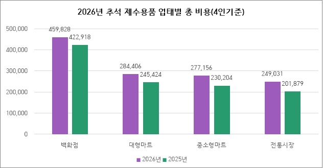 올 추석 장보기 비용, 전년 比 11.2% 상승 기사 이미지