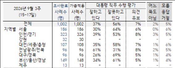 한국갤럽 이 부정평가 56%로 껑충 기사 이미지