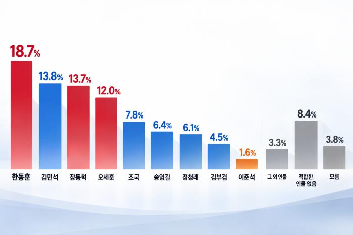 한동훈 '차기 대선주자 지지율' 18.7%로 1위 기사 이미지